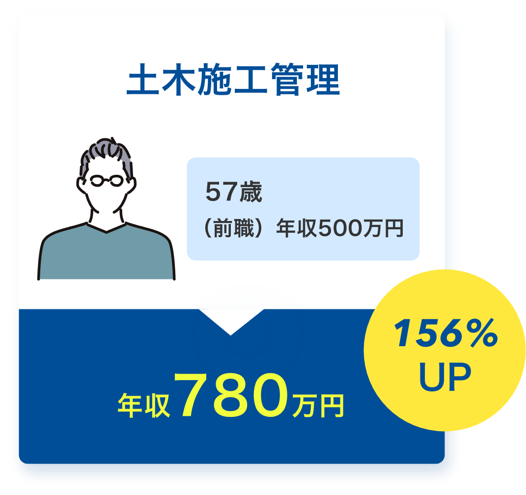 土木施工管理 年収156%UP