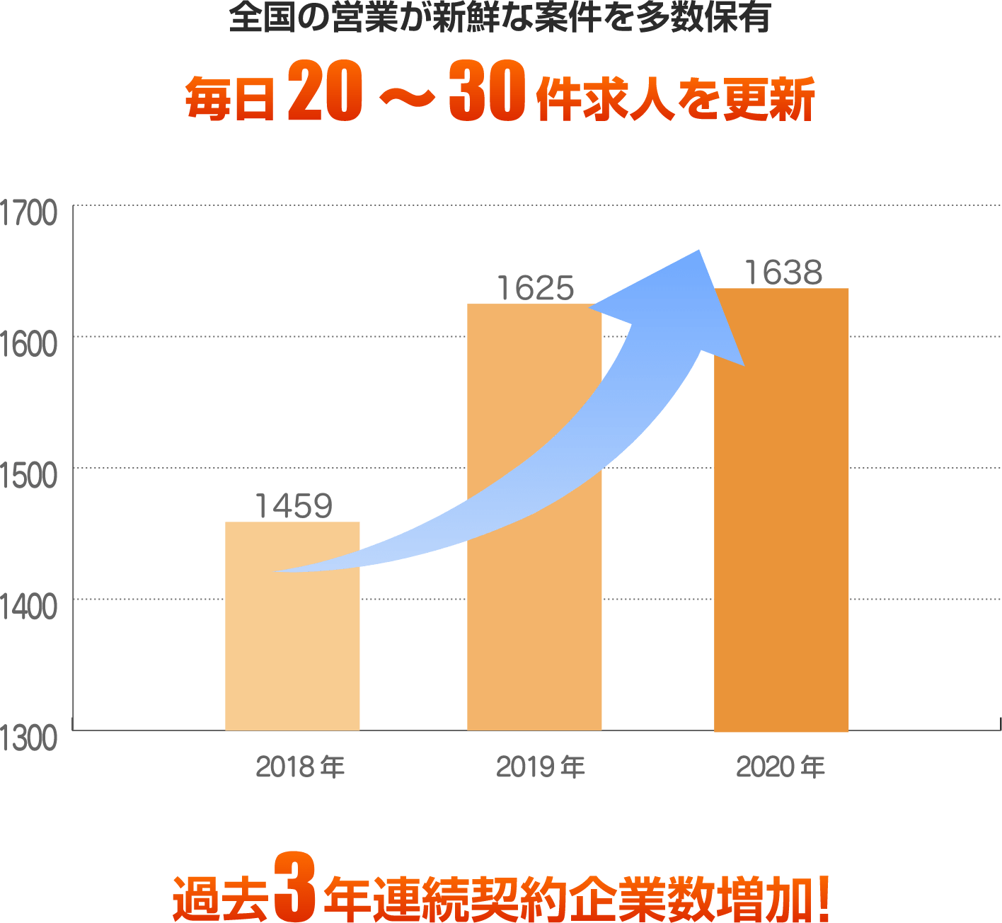 過去3年連続契約者数増加!