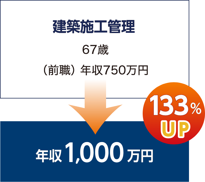 給与アップ例1