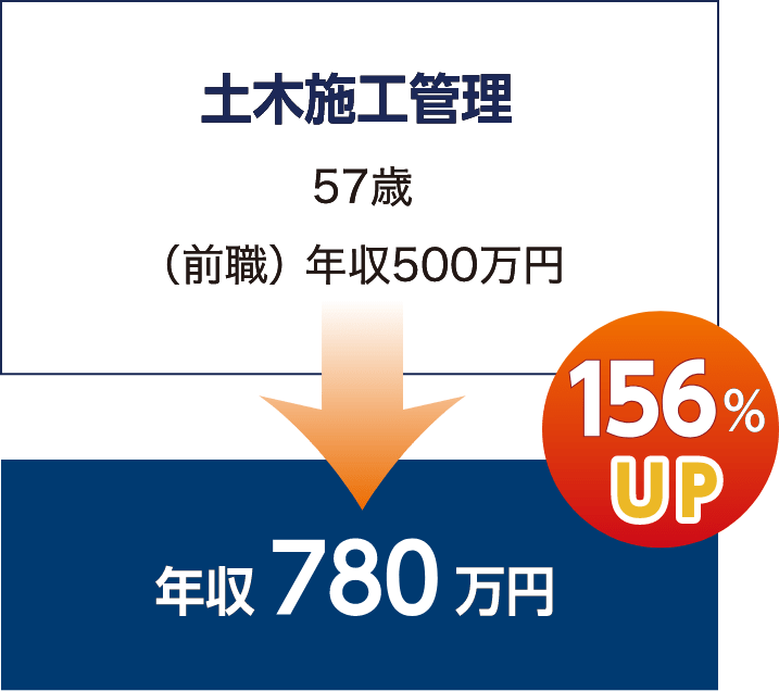 給与アップ例2
