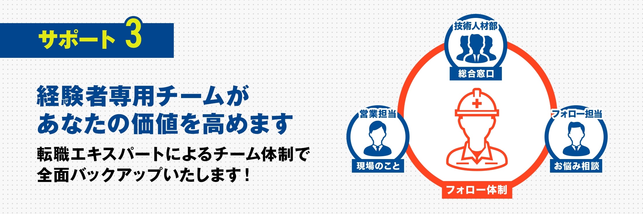 サポート3 経験者専用テームがアナタの価値を高めます