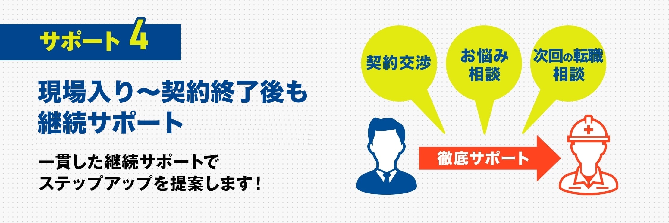 サポート4 現場就業はじめから契約期間終了後も続けて