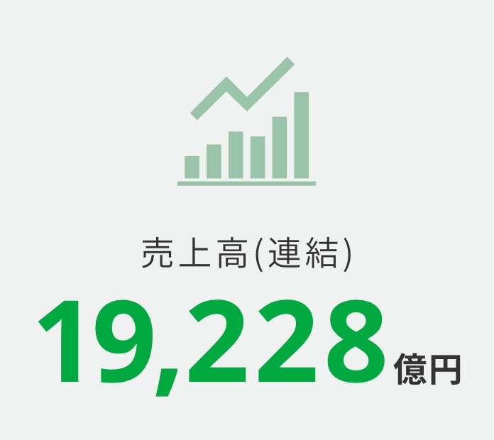 売上高17,668億円